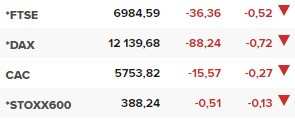 Основните европейски борсови индекси в края на редовната търговия на 27 септември.