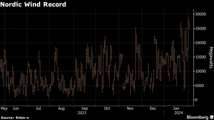Производството на вятърна енергия в страните от Скандинавския полуостров достига нови рекорди. Графика: Bloomberg