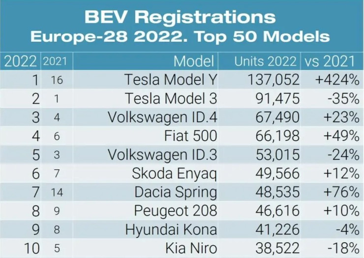 Класация по модели според продажбите. Източник: JATO