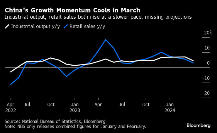 Инерцията на растежа в Китай се забавя през март. Графика: Bloomberg LP