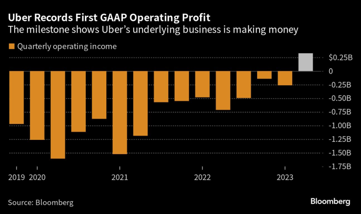 Uber записа историческа първа оперативна печалба през второто тримесечие. Източник: Bloomberg