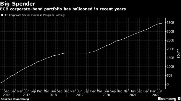 Динамика на кривата, изобразяваща портфолиото на ЕЦБ от корпоративни облигации през последните години. Източник: Bloomberg L.P.