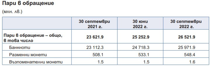 Източник: БНБ