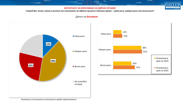 Източник: „Галъп интернешънъл“