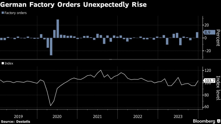 Германските фабрични поръчки са нараснали изненадващо през декември. Графика: Bloomberg