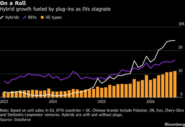 Графика: Bloomberg