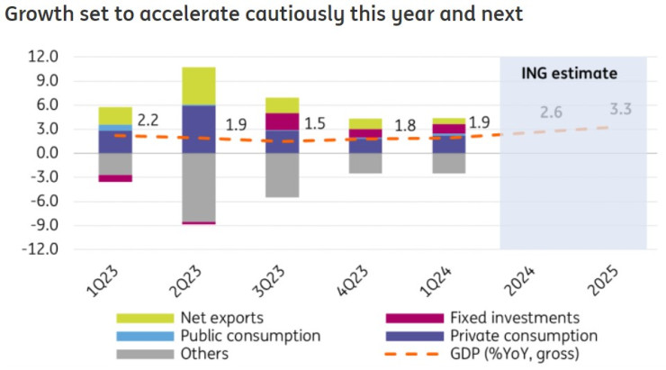 Източник: НСИ, ING
