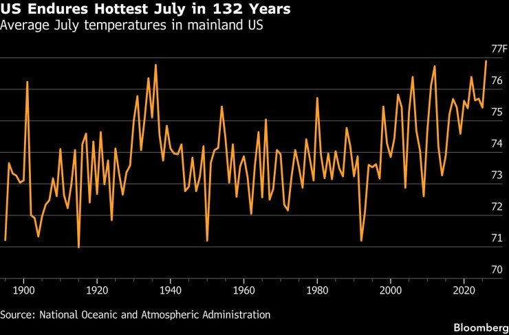 САЩ преживяха най-горещия юли. Графика: Bloomberg