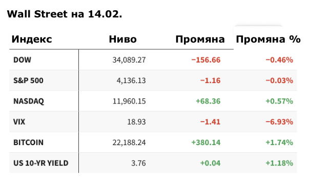 Wall Street на 14.02.