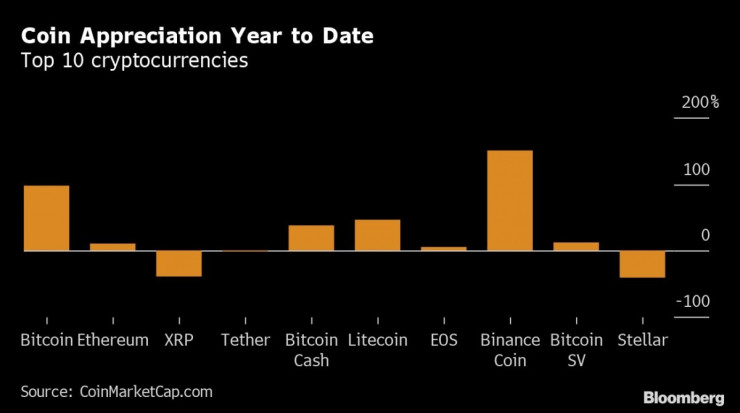 Криптовалути