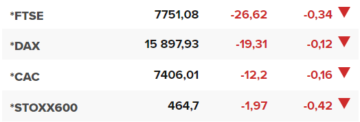Основните европейски борсови индекси в края на редовната търговия на 16 май.