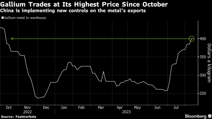 Цената на галия се повиши до най-високото си ниво от омтомври миналата година след въведените от Китай ограничение при износа. Източник: Bloomberg/Fastmarkets