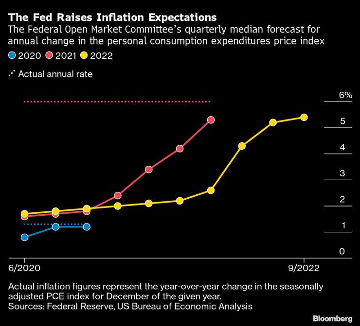 Федералният резерв на САЩ завиши своите инфлационни прогнози. Източник: Bloomberg L.P.