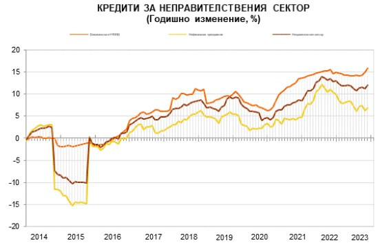 Източник: БНБ