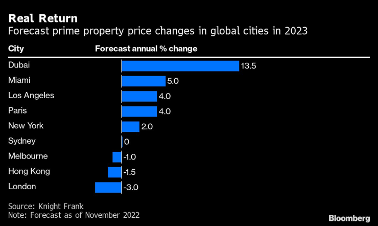 Прогнозирани изменения на цените на луксозните имоти в световни градове през 2023 г. Графика: Bloomberg LP