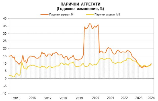 Източник: БНБ
