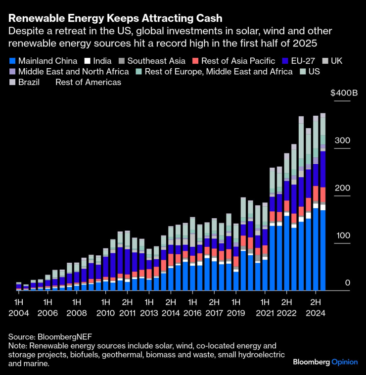 Възобновяемата енергия продължава да привлича инвестиции. Графика: Bloomberg LP
