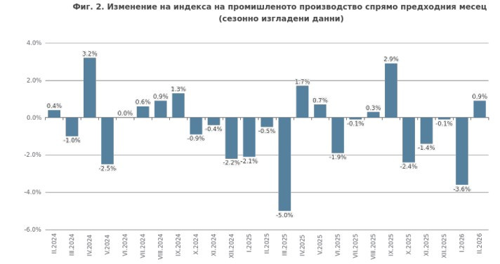 Източник: НСИ