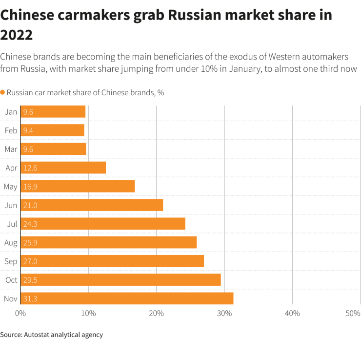 Дял на китайските автомобилни марки на руския автомобилен пазар за всеки месец от началото на 2022 г. Източник: Ройтерс