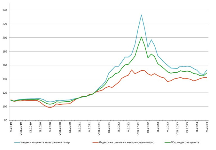 Източник: НСИ