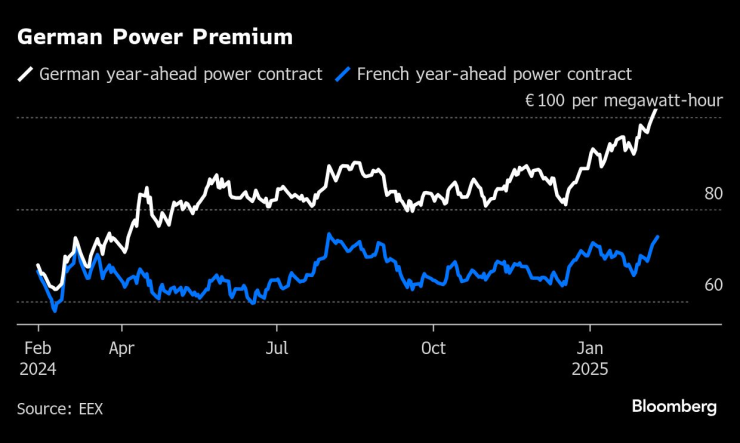 Цените на електроенергията в Германия продължават да са по-високи от тези във Франция. Графика: Bloomberg
