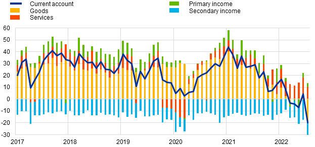 Текущата сметка на еврозоната. Графика: ЕЦБ