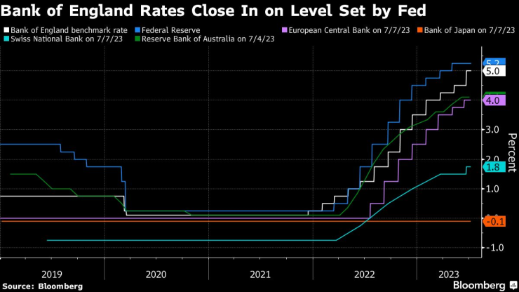 Лихвите на АЦБ са билизо до тези на Фед. Източник: Bloomberg