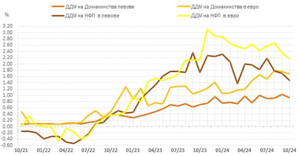 Източник: БНБ