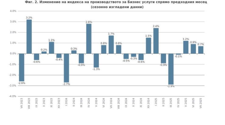 Източник: НСИ
