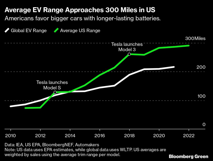 Средният пробег на електромобилите в САЩ доближава 300 мили през 2022 г. Източник: BNEF