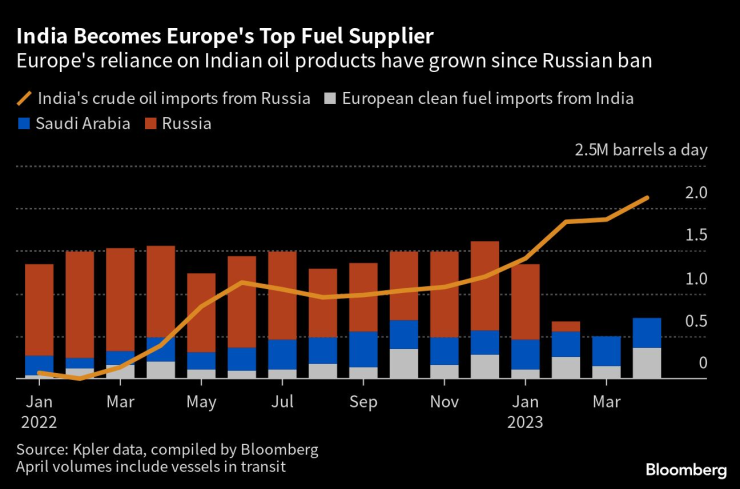 Индия се превръща в основен доставчик на петролни горива за Европа, изпреварвайки Саудитска Арабия. Източник; Kpler/Bloomberg