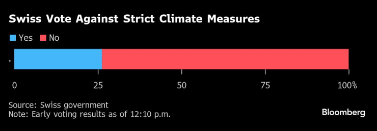 Швейцарците гласуват срещу строги климатични мерки. Графика: Bloomberg LP