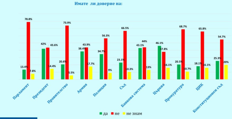 Източник: "Галъп интернешънъл Болкан"