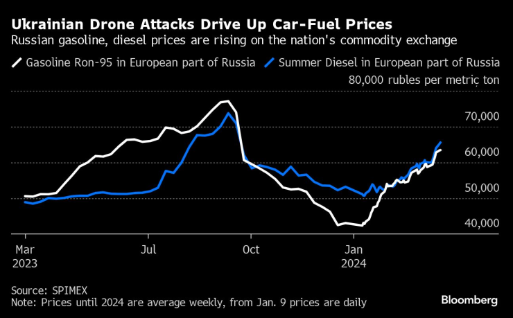 Нападенията с дронове на Украйна тласкат нагоре цените на моторните горива. Графика: Bloomberg LP
