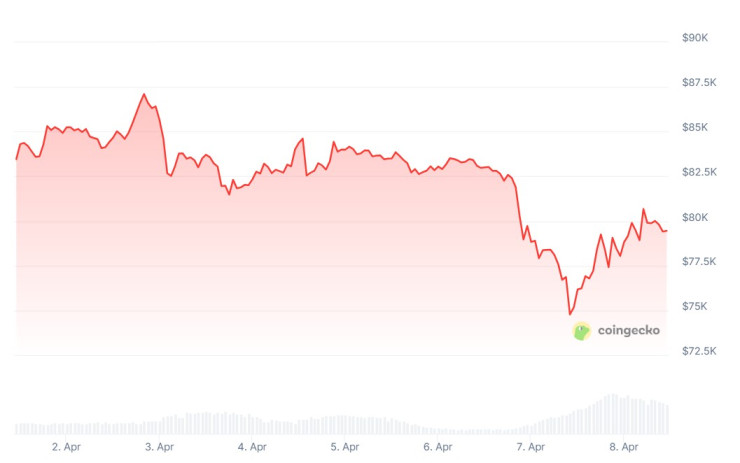 Цената на биткойна през последната седмица. Графика: CoinGecko