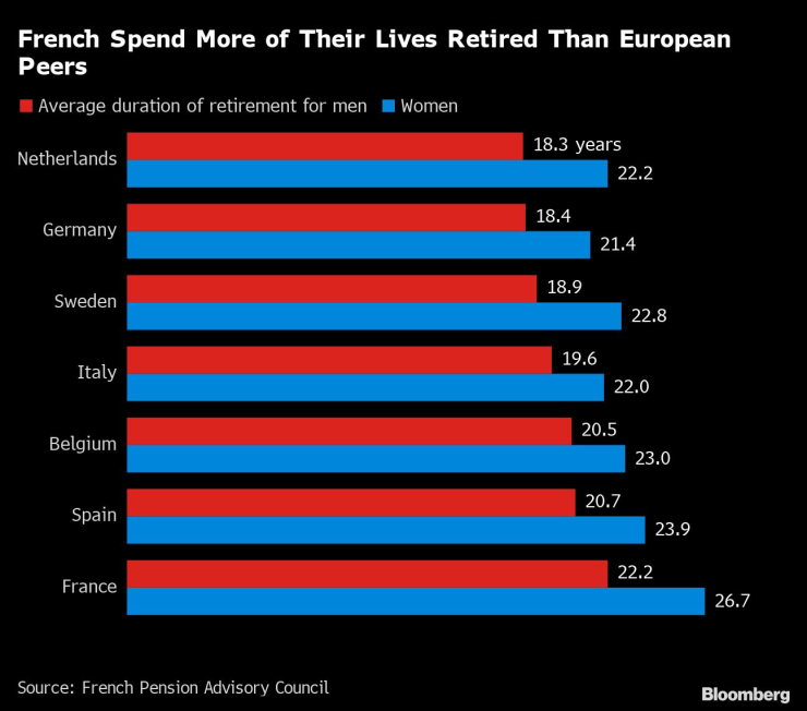 Французите прекарват по-голямата част от живота си като пенсионери, отколкото други хора в Европа. Графика: Bloomberg LP