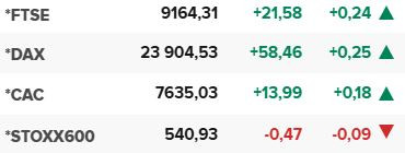 Основните европейски борсови индекси в края на редовната търговия на 6 август.