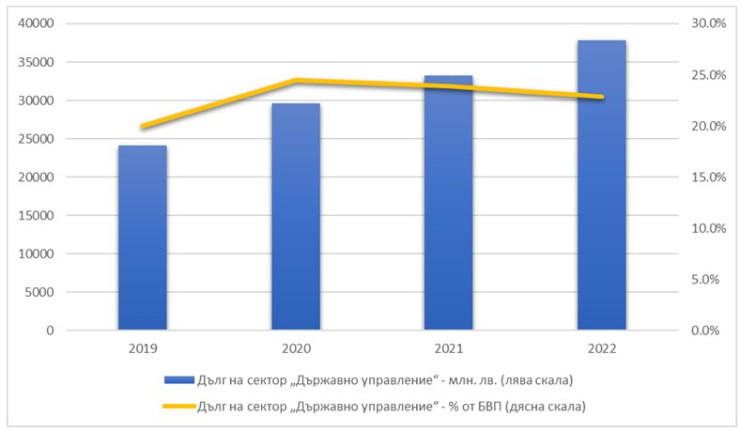 Източник: НСИ