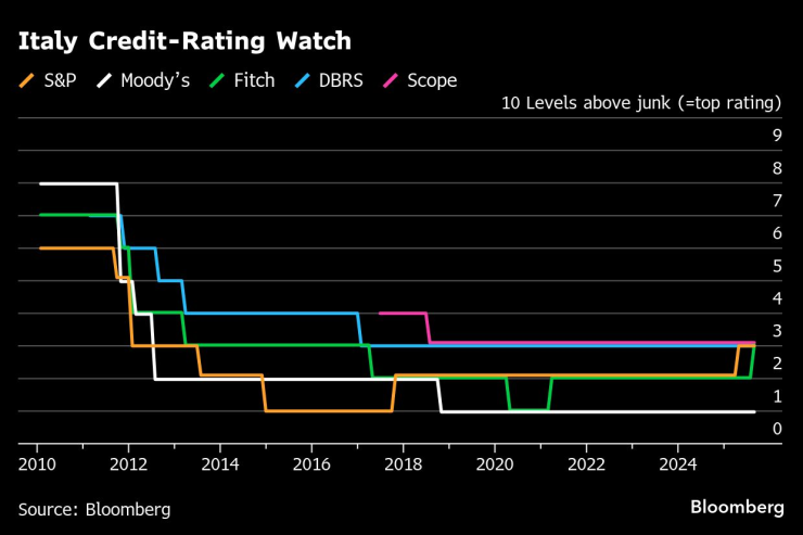 Оценките за кредитния рейтинг на Италия от различни агенции. Графика: Bloomberg LP