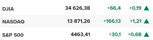 Основните щатски борсови индекси в началото на сесията на 29 август.