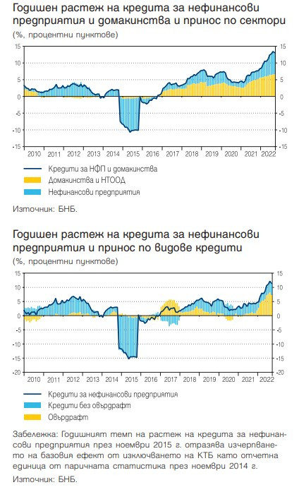 Данни за растеж на кредита