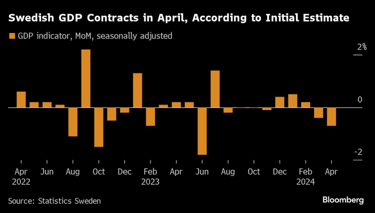 Икономиката на Швеция се свива през април. Изображение: Bloomberg