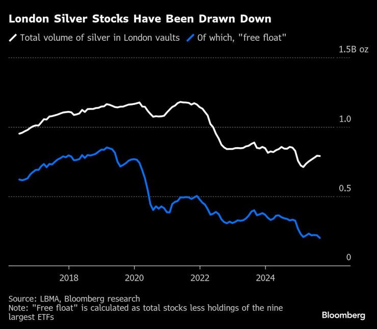 Запасите от сребро в Лондон значително намаляват. Графика: Bloomberg