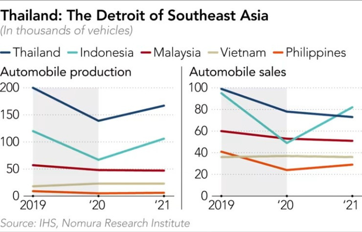 Тайланд - Детройт на Югоизточна Азия. Източник: Nikkei
