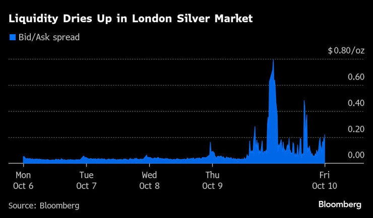 Ликвидността пресъхва на Лондонската сребърна борса. Графика: Bloomberg