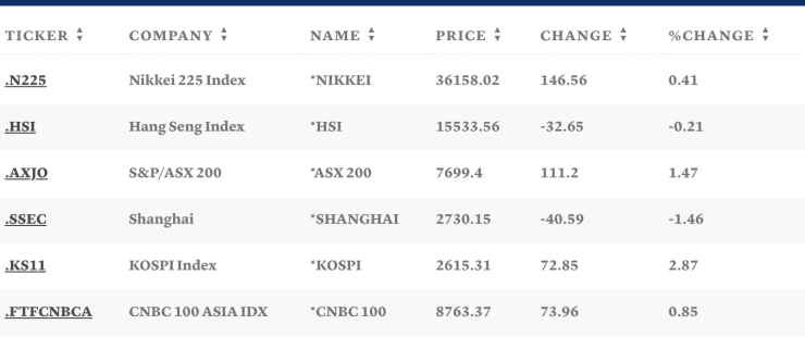 Таблица: CNBC