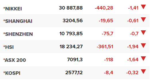 Основните азиатски борсови индекси в края на редовната търговия на 31 май.