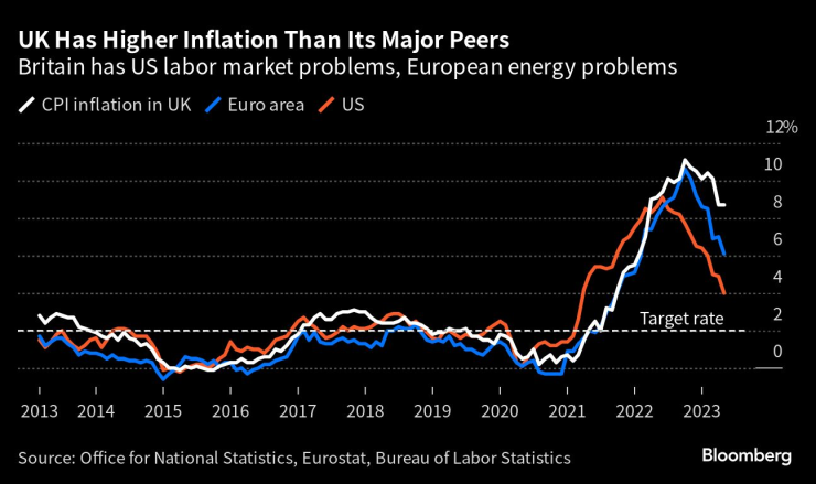 Инфлацията във Великобритания остава по-ускорена от тази при останалите икономики от Г-7. Източник: Bloomberg