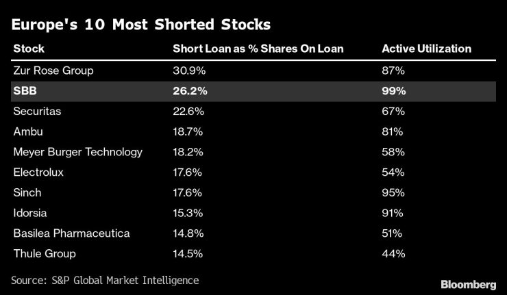 Топ 10 на най-шортваните акции в Европа. Таблица: Bloomberg LP