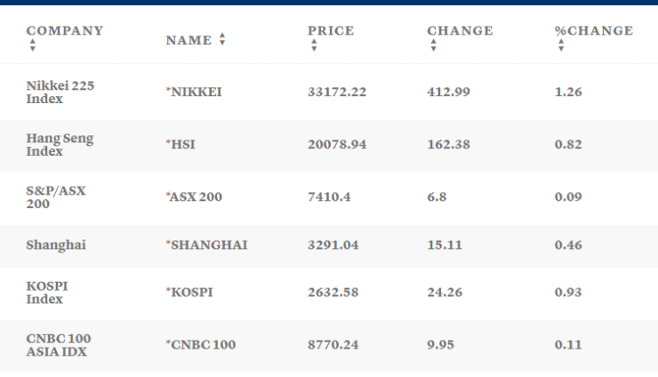 Таблица: CNBC